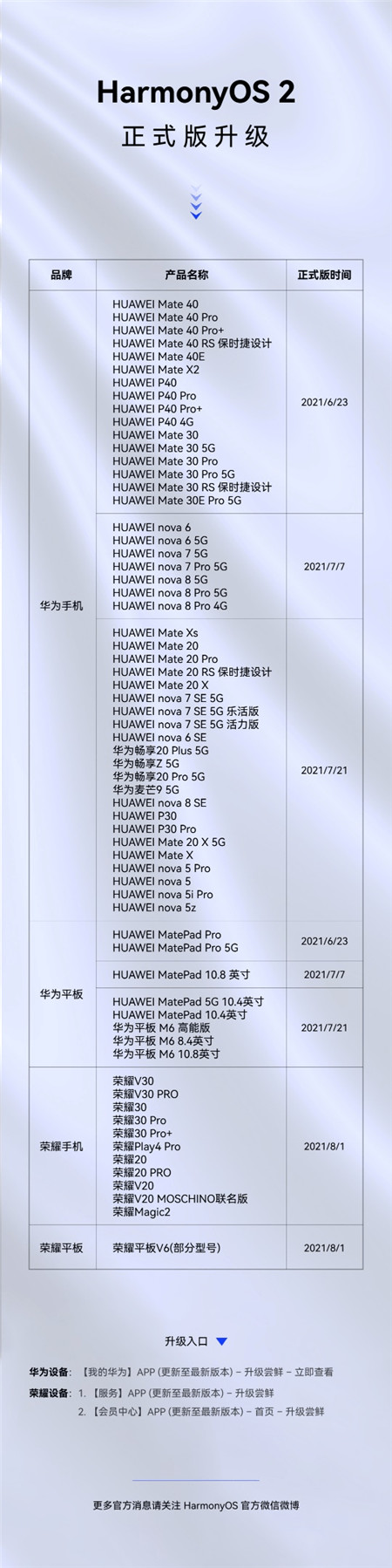 HarmonyOS 2升級服務(wù)已覆蓋94款機型，其中65款機型可升級正式版本