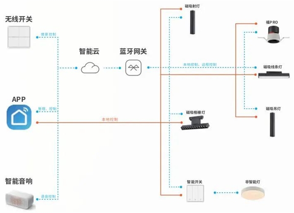 給你一個智慧家！三雄極光全屋智能照明來襲！