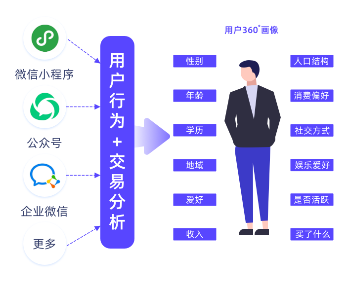 如何精細(xì)化運(yùn)營(yíng)？微動(dòng)天下企量SCRM在線深度解析