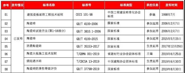 重磅！鷹牌陶瓷參與《陶瓷巖板》標(biāo)準(zhǔn)起草！