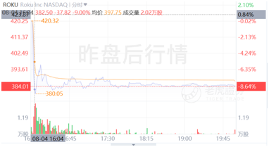 股價一年翻5倍， “美版小米盒子”Roku吃盡疫情紅利