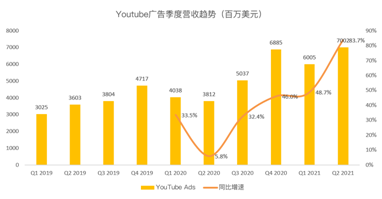 搜索業(yè)務(wù)增速或放緩，但Youtube和云將成為谷歌的現(xiàn)金牛