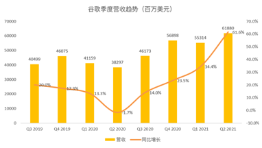 搜索業(yè)務(wù)增速或放緩，但Youtube和云將成為谷歌的現(xiàn)金牛