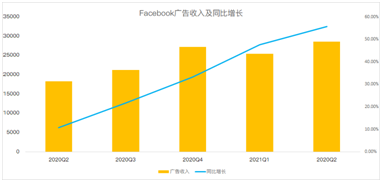 Facebook增長放緩賴蘋果更改隱私政策？原因可能沒那么簡單