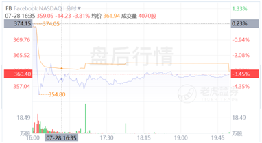 Facebook增長放緩賴蘋果更改隱私政策？原因可能沒那么簡單