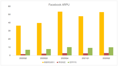 Facebook增長放緩賴蘋果更改隱私政策？原因可能沒那么簡單