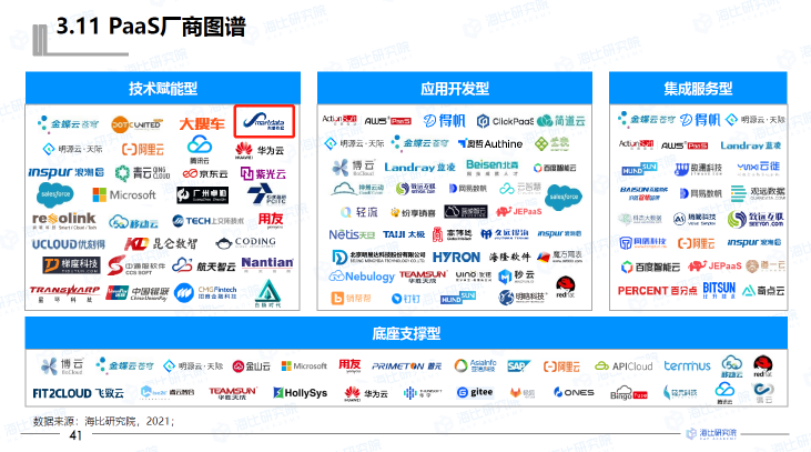 數(shù)睿數(shù)據(jù)入選《2021中國PaaS市場研究報告》技術(shù)賦能型公司