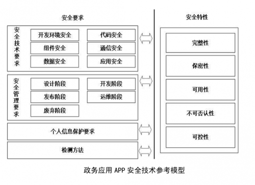 政務(wù)應(yīng)用安全新標(biāo)準(zhǔn)發(fā)布，通付盾增強(qiáng)級應(yīng)用安全產(chǎn)品來幫忙