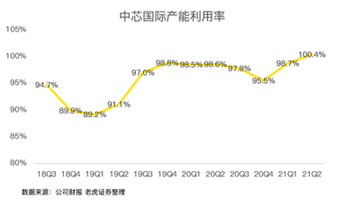 中芯國際，穩(wěn)穩(wěn)托住大盤