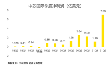 中芯國際，穩(wěn)穩(wěn)托住大盤