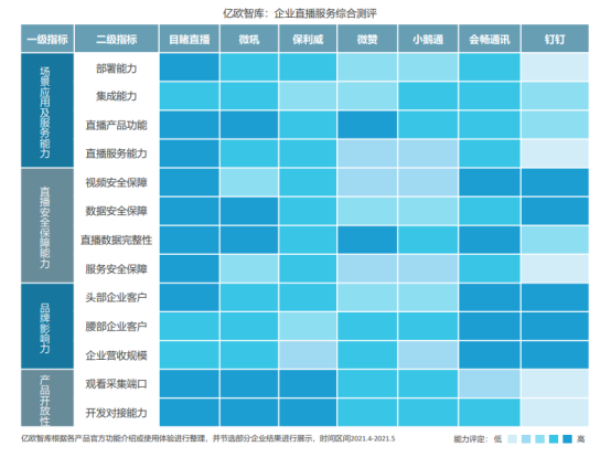 億歐智庫發(fā)布企業(yè)直播服務(wù)商評測結(jié)果，目睹直播排名第一梯隊