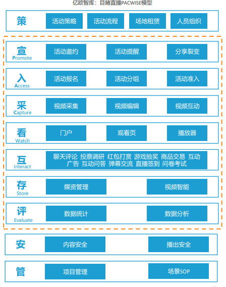 億歐智庫發(fā)布企業(yè)直播服務(wù)商評測結(jié)果，目睹直播排名第一梯隊