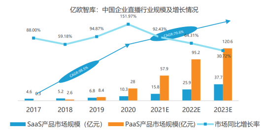 億歐智庫發(fā)布企業(yè)直播服務(wù)商評測結(jié)果，目睹直播排名第一梯隊