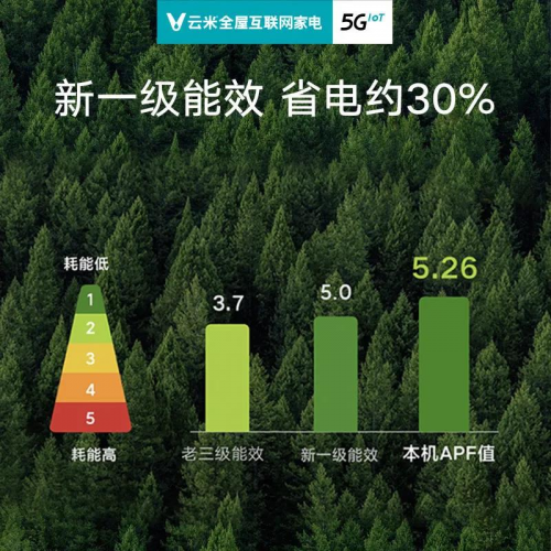 開26度一晚上耗電多少?專家告訴你，云米空調(diào)這樣開最“巴適”