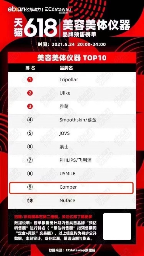 百億規(guī)模的家用美容儀市場(chǎng)，Comper靠什么成為國(guó)產(chǎn)尖兵？