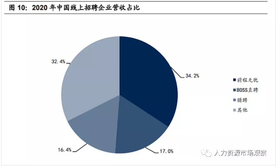 2020線上招聘營(yíng)收規(guī)模，前程無(wú)憂34.2%市占第一，boss直聘、獵聘分列二三位