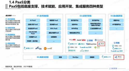 BoCloud博云入選2021中國PaaS市場研究報告，獲云計算PaaS優(yōu)秀企業(yè)獎