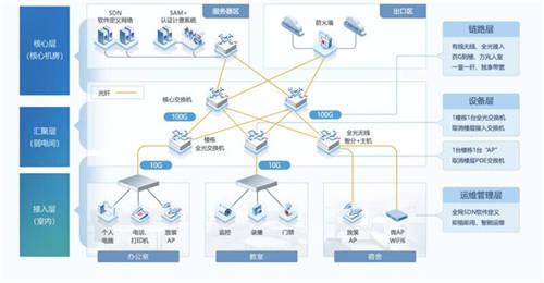 近150所高校已采用極簡以太全光網(wǎng)：不僅萬兆入室、極簡運(yùn)維那么簡單!