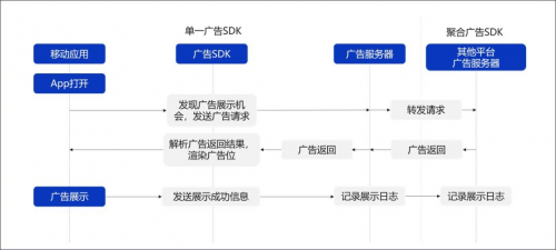 ADSCOPE解讀SDK隱私安全，了解廣告SDK工作機(jī)制，保護(hù)APP自身安全