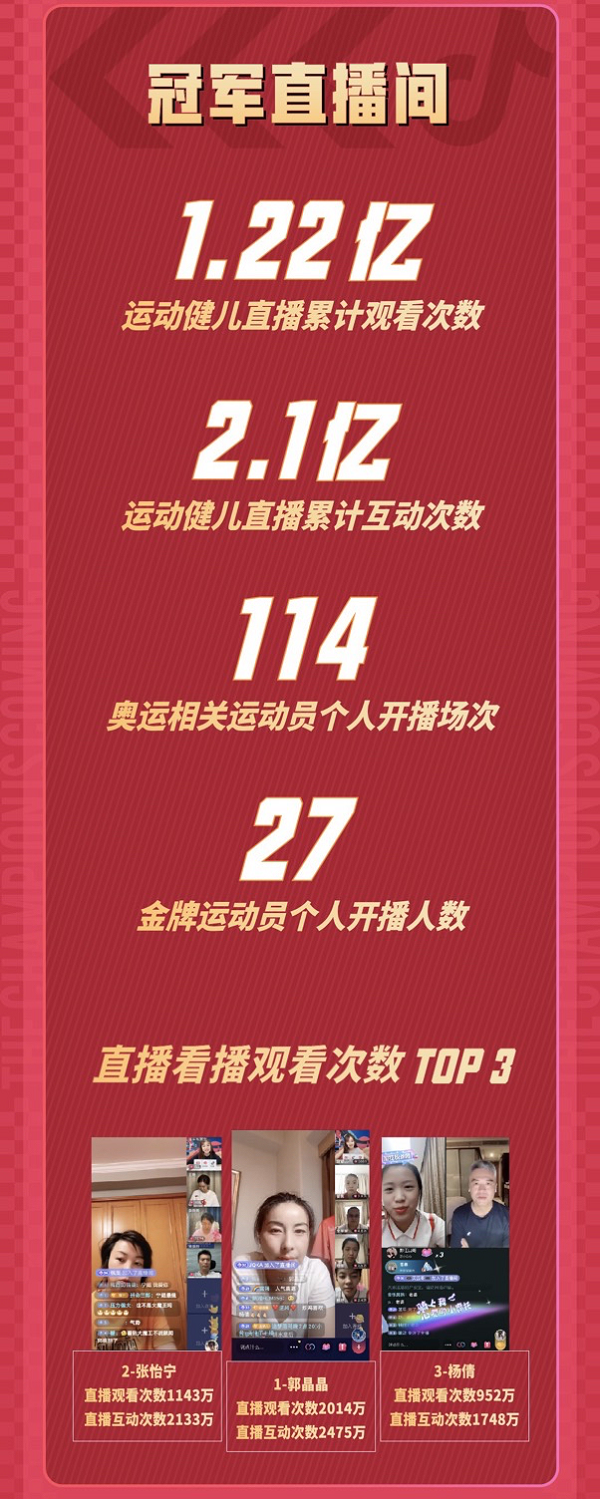 抖音「奪冠2021」完結(jié)，楊倩領(lǐng)銜39位金牌運(yùn)動(dòng)員集結(jié)開(kāi)播，觀看次數(shù)破億！
