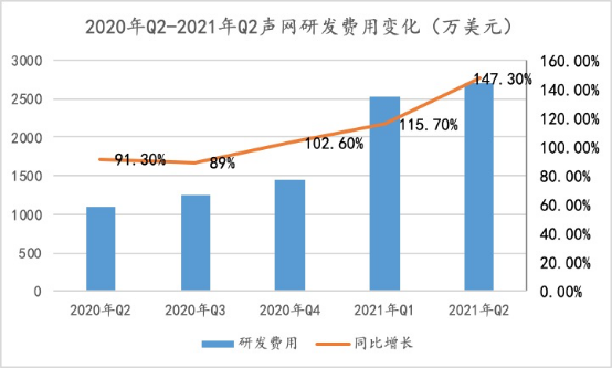 聲網(wǎng)連續(xù)9個(gè)季度增長(zhǎng)：如何做到銷售費(fèi)用及大客戶集中度的“雙低”？