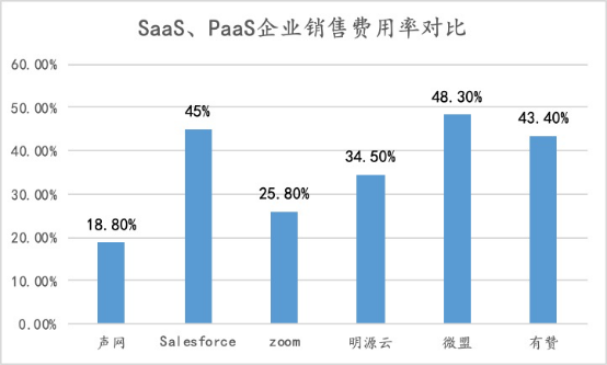 聲網(wǎng)連續(xù)9個(gè)季度增長(zhǎng)：如何做到銷售費(fèi)用及大客戶集中度的“雙低”？
