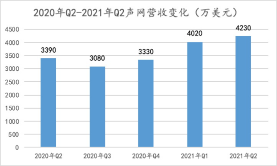 聲網(wǎng)連續(xù)9個(gè)季度增長(zhǎng)：如何做到銷售費(fèi)用及大客戶集中度的“雙低”？