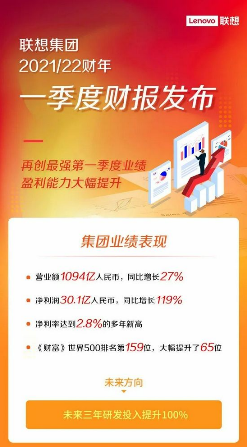 聯(lián)想攜手京東刷新戰(zhàn)績(jī)新紀(jì)錄  PC銷(xiāo)量實(shí)現(xiàn)市場(chǎng)兩倍速增長(zhǎng)