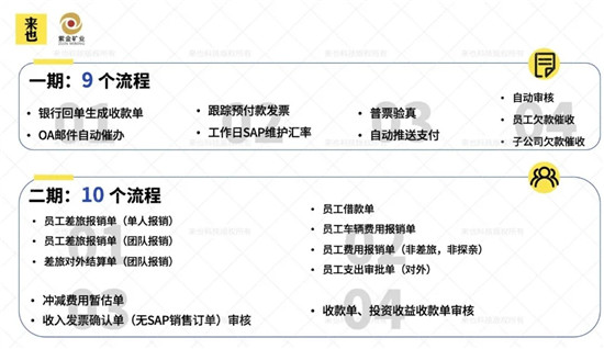 來也科技RPA+AI 技術(shù)助力紫金礦業(yè)財務共享中心加速智能自動化轉(zhuǎn)型