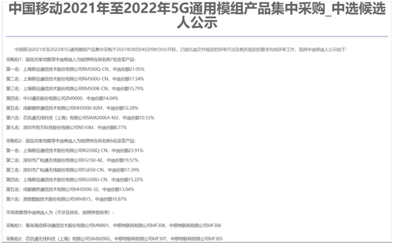 獲42.12%份額，中選型號(hào)最多！六款展銳芯模組中標(biāo)中國(guó)移動(dòng)5G模組集采