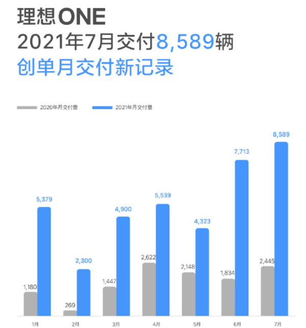 新勢(shì)力造車哪家強(qiáng)，理想ONE汽車7月又銷冠，服氣！