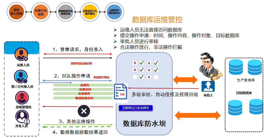 美創(chuàng)科技助力某省人社廳數(shù)據(jù)安全建設(shè)，加速推進(jìn)“互聯(lián)網(wǎng)+人社”