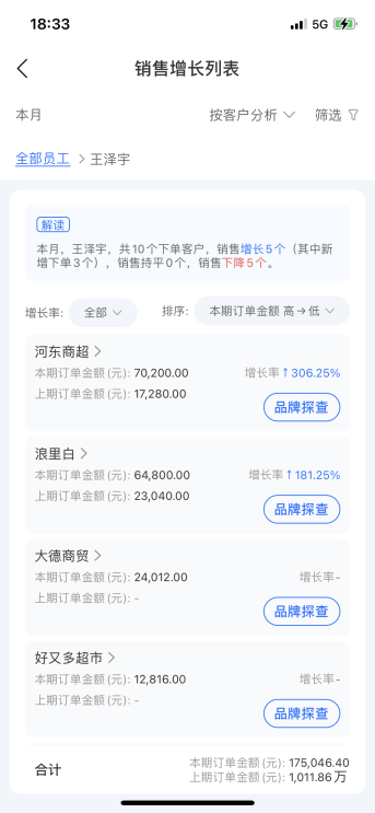 舟易利用數(shù)據(jù)科技賦能快消企業(yè)經(jīng)營(yíng)，破解生意增長(zhǎng)難題