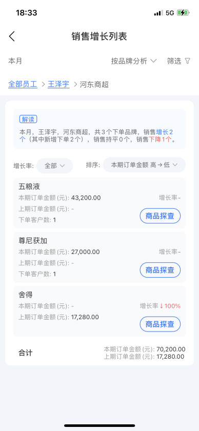 舟易利用數(shù)據(jù)科技賦能快消企業(yè)經(jīng)營(yíng)，破解生意增長(zhǎng)難題