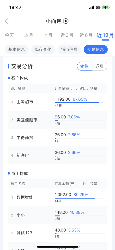 舟易利用數(shù)據(jù)科技賦能快消企業(yè)經(jīng)營(yíng)，破解生意增長(zhǎng)難題
