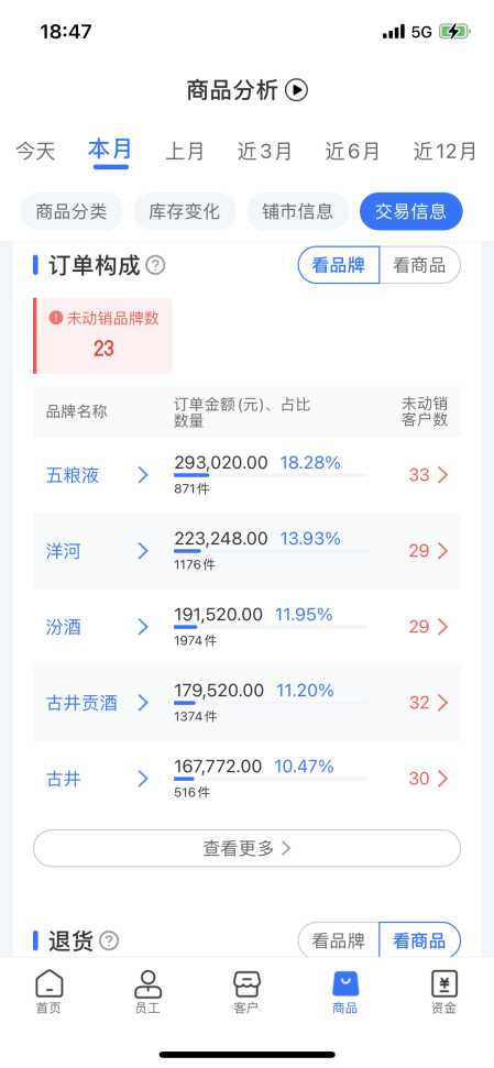 舟易利用數(shù)據(jù)科技賦能快消企業(yè)經(jīng)營(yíng)，破解生意增長(zhǎng)難題