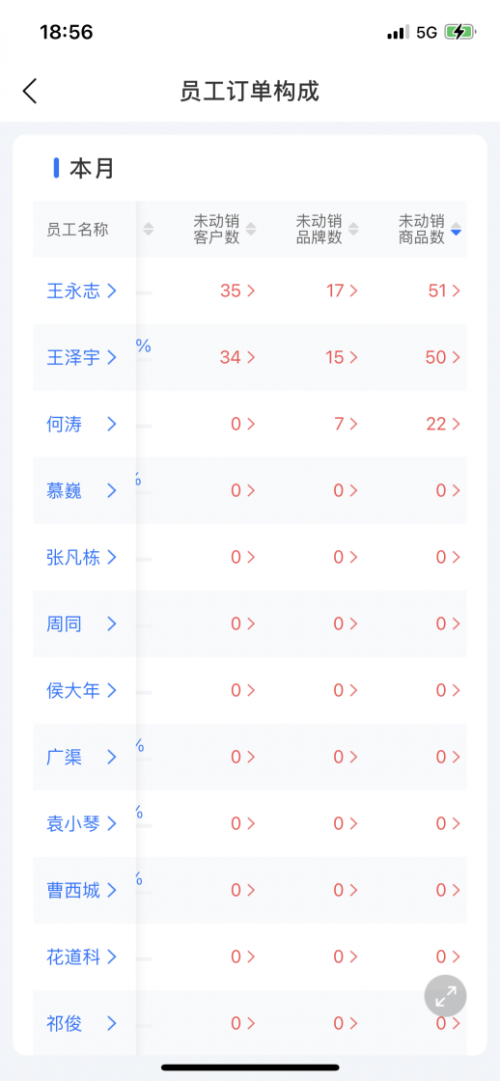 舟易利用數(shù)據(jù)科技賦能快消企業(yè)經(jīng)營(yíng)，破解生意增長(zhǎng)難題