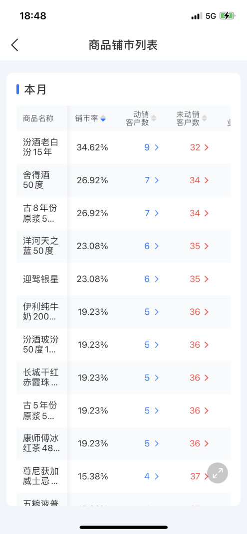 舟易利用數(shù)據(jù)科技賦能快消企業(yè)經(jīng)營(yíng)，破解生意增長(zhǎng)難題
