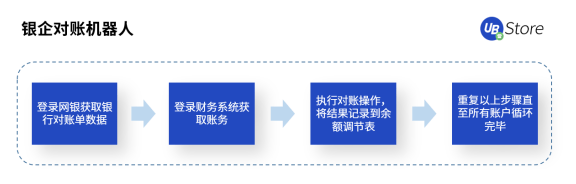 UB Store支招丨如何評估中小企業(yè)是否適合實施財務(wù)RPA？