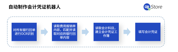 UB Store支招丨如何評估中小企業(yè)是否適合實施財務(wù)RPA？