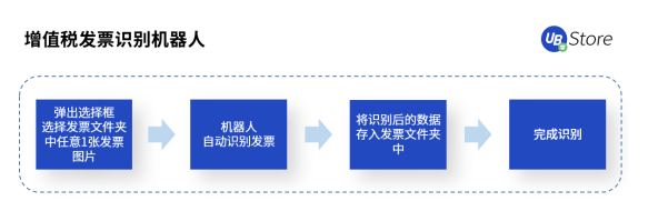 UB Store支招丨如何評估中小企業(yè)是否適合實施財務(wù)RPA？