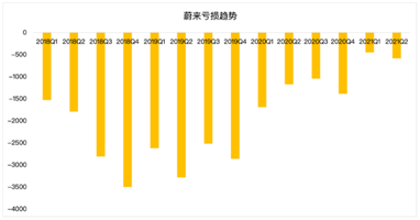 蔚來的未來，能否對得起投資者的時間和耐心？