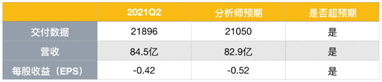 蔚來的未來，能否對得起投資者的時間和耐心？