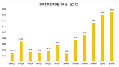 蔚來的未來，能否對得起投資者的時間和耐心？