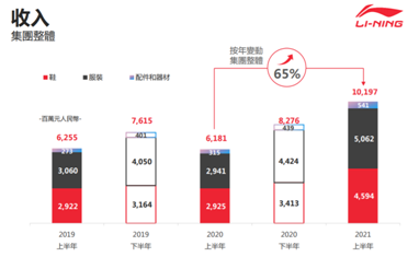凈利潤(rùn)暴增187%，李寧的好成績(jī)是否只是新疆棉后的一次性事件？