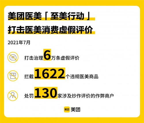 美團(tuán)醫(yī)美“至美行動(dòng)”發(fā)布7月治理數(shù)據(jù)，升級(jí)正品保障服務(wù)