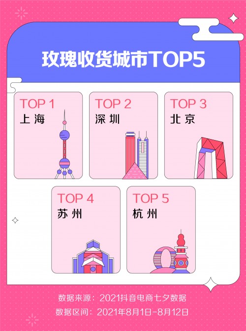抖音電商七夕數據：玫瑰銷量是情人節(jié)5倍