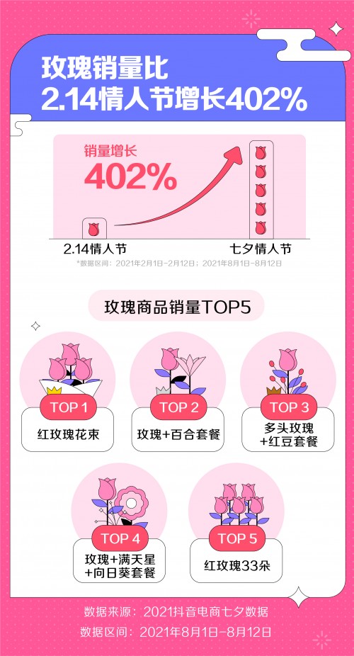 抖音電商七夕數據：玫瑰銷量是情人節(jié)5倍