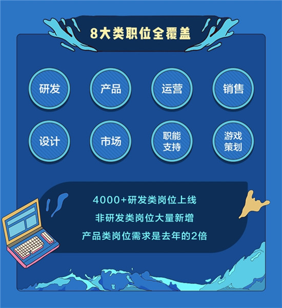 字節(jié)跳動啟動2022秋招：名額超8000，員工總數(shù)已突破11萬
