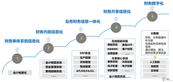 費(fèi)用管理SaaS五年，哪有什么性感！